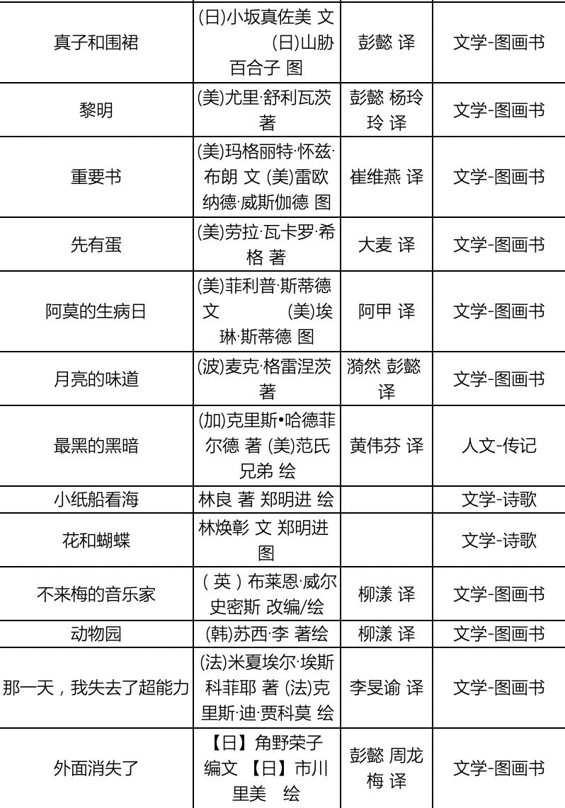 同时,此次入选的学生书目,班级书目,内容按主题分为文学,科学和人文三
