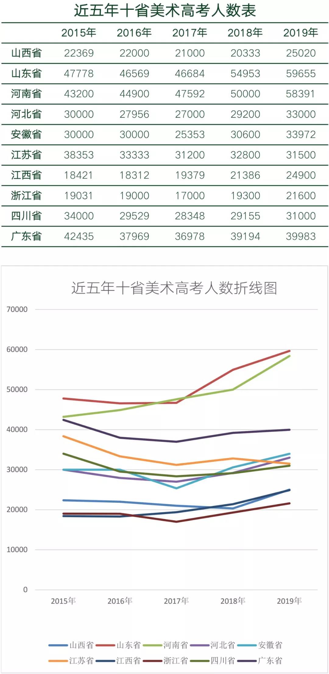 浅析近五年美术生数据,及预测未来几年艺考人数