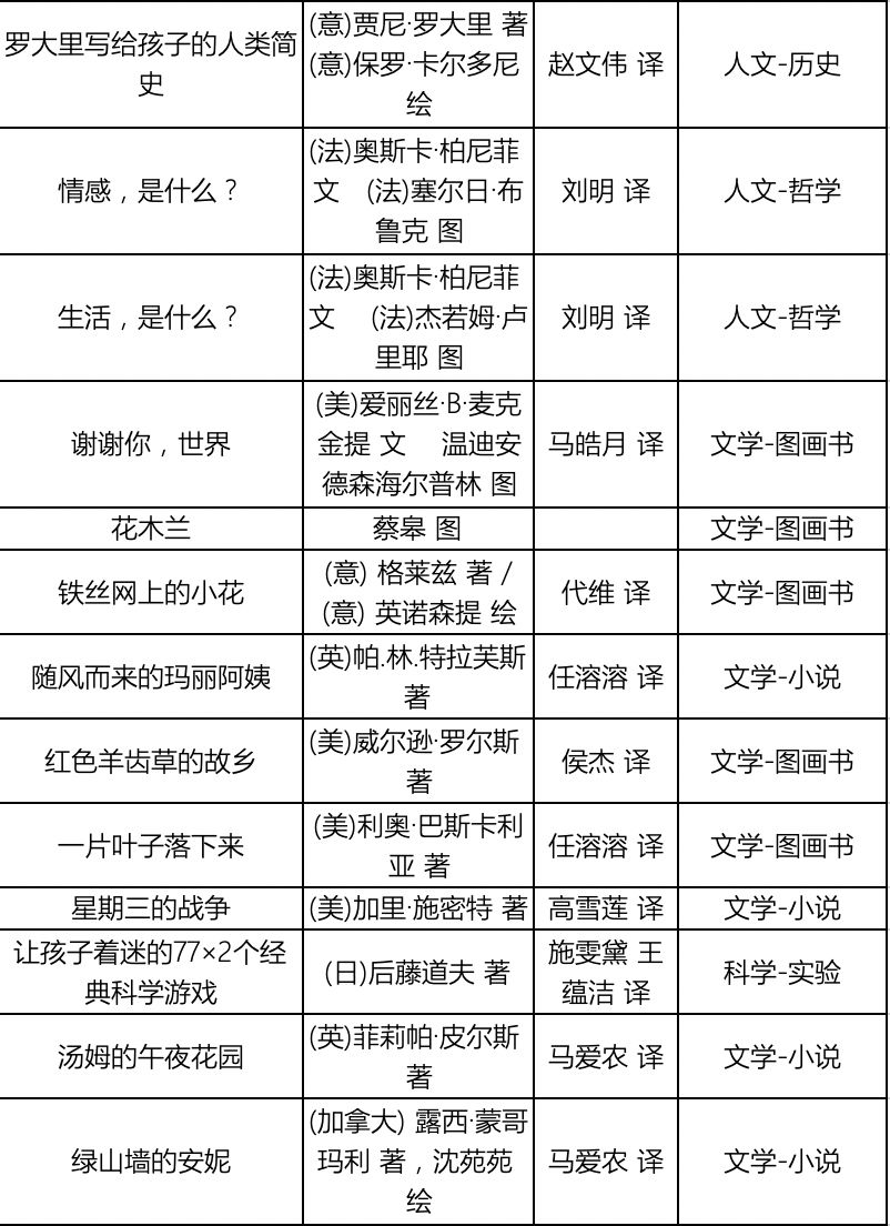 班级书目,内容按主题分为文学,科学和人文三个类别
