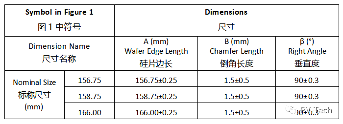 到底哪个好硅片尺寸急需统一和标准化