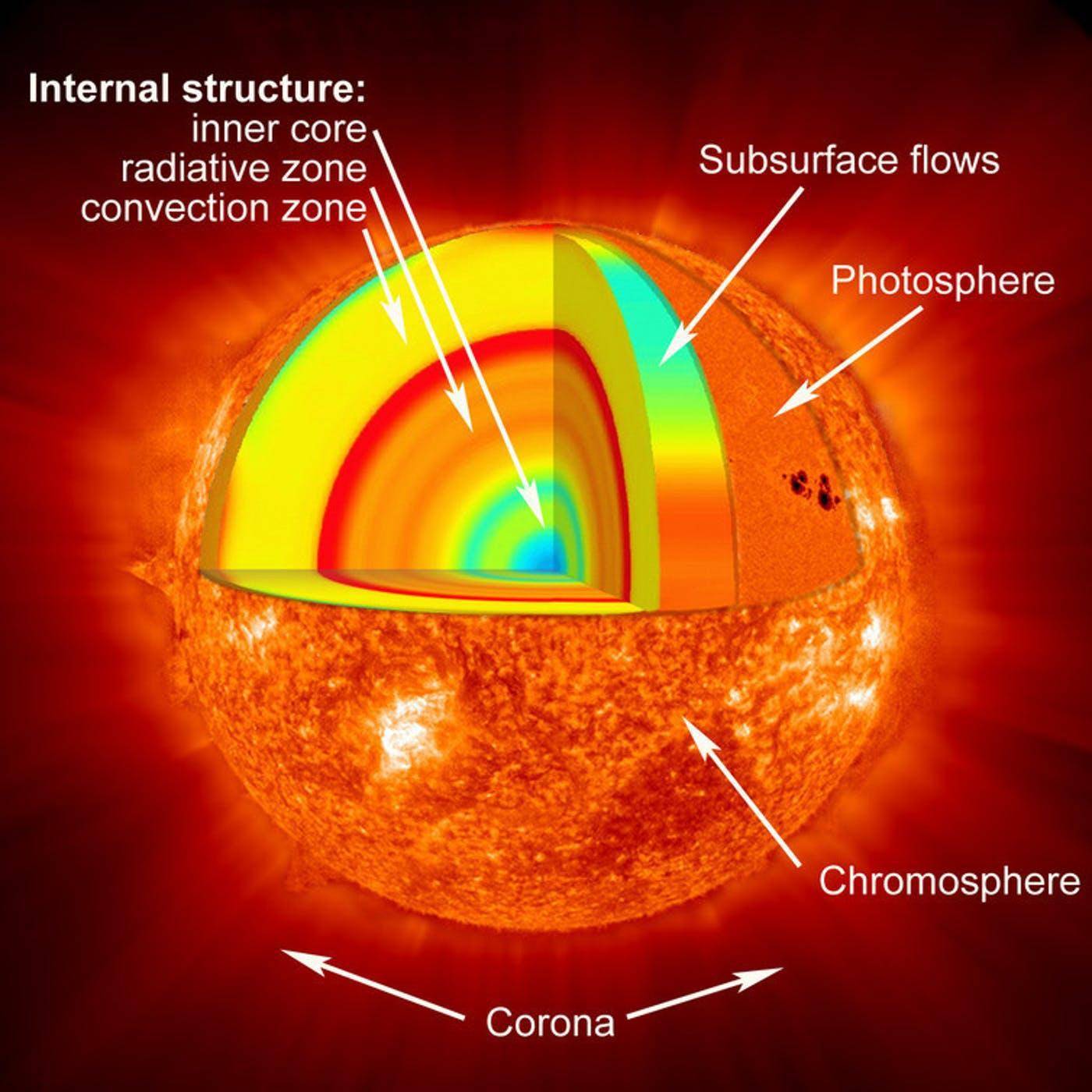 太阳有多大?盘点9个太阳小知识,你知道几个?_质量