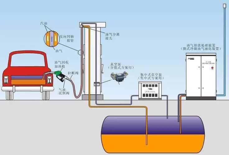 加油站一次二次三次油气回收的区别