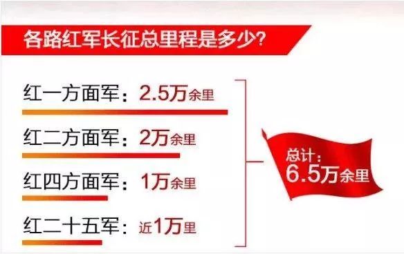 红军万里长征不仅仅只经过11个省,也远不止二万五千里