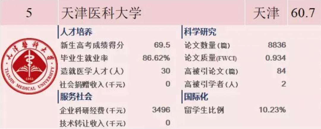 部第四輪全國一級學科評估排名中天醫基礎醫學獲評b 等級同時臨床醫學