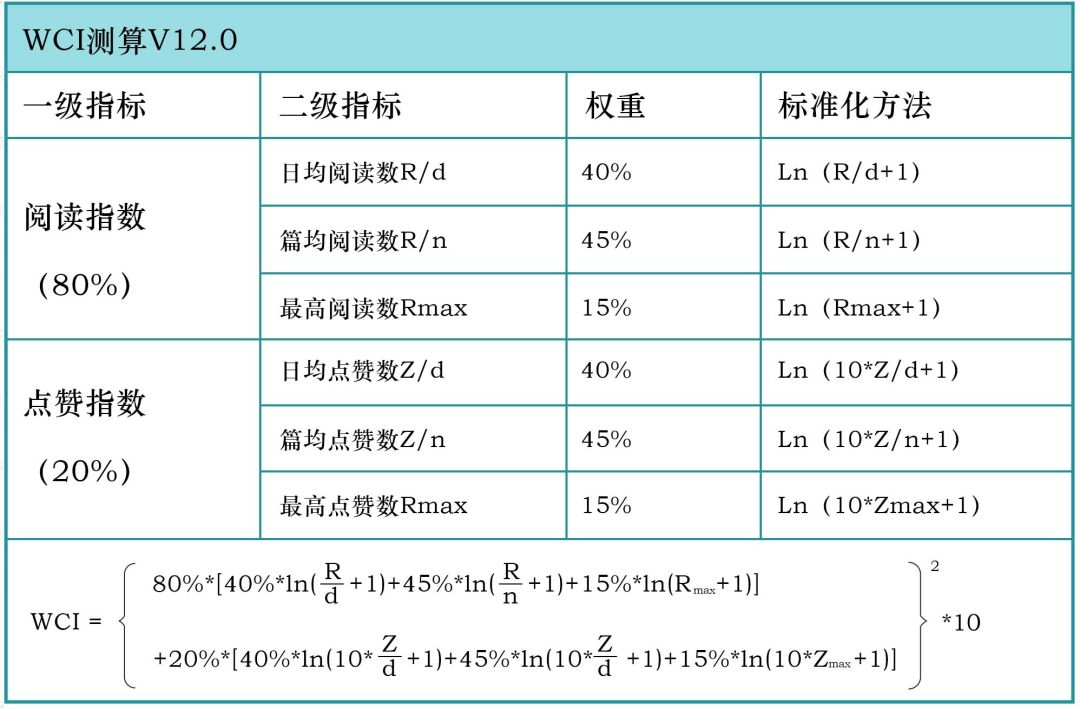 指数),在传播指数的基础上,更有针对性地考虑健康类公众号的指标权重