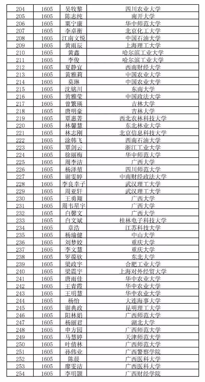 1611班陆帅甫:北大物理专业1611班龙凤琴:北大经济学专业1611班桑壹亮