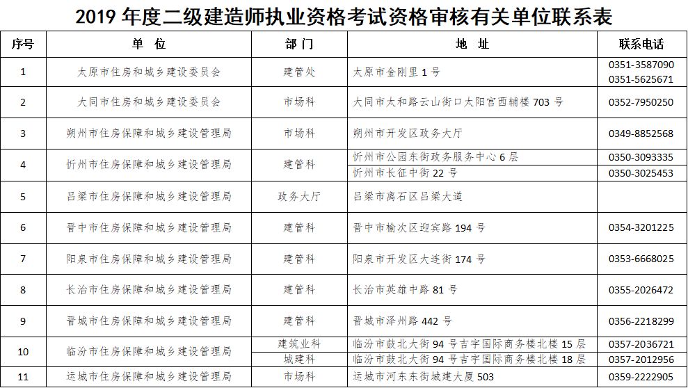 2019年山西省二級建造師審核通知