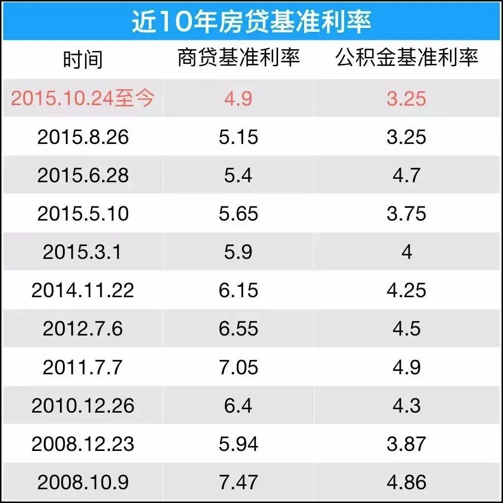 20年房贷利率是多少(2019年房贷利率是多少)