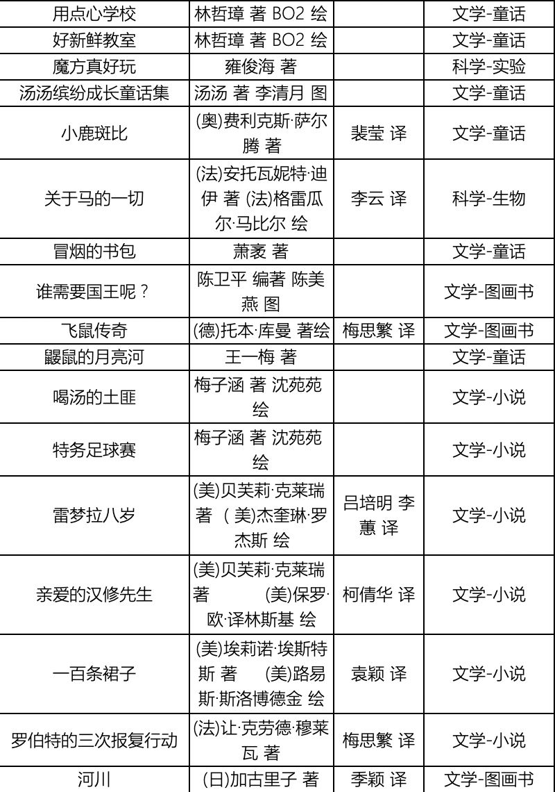 班级书目,内容按主题分为文学,科学和人文三个类别