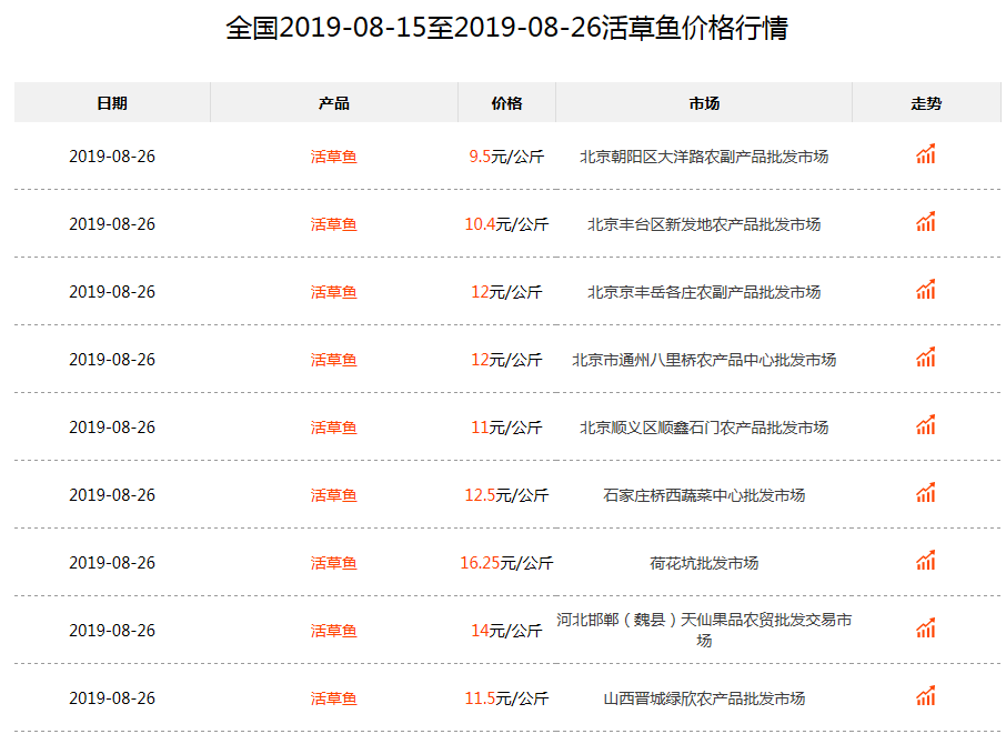 原创近期草鱼价格行情走势草鱼价格今日草鱼批发多少钱一斤最新草鱼