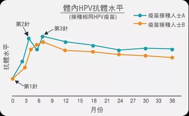 香港疫苗网丨我已超龄,接种九价hpv疫苗还有必要吗?