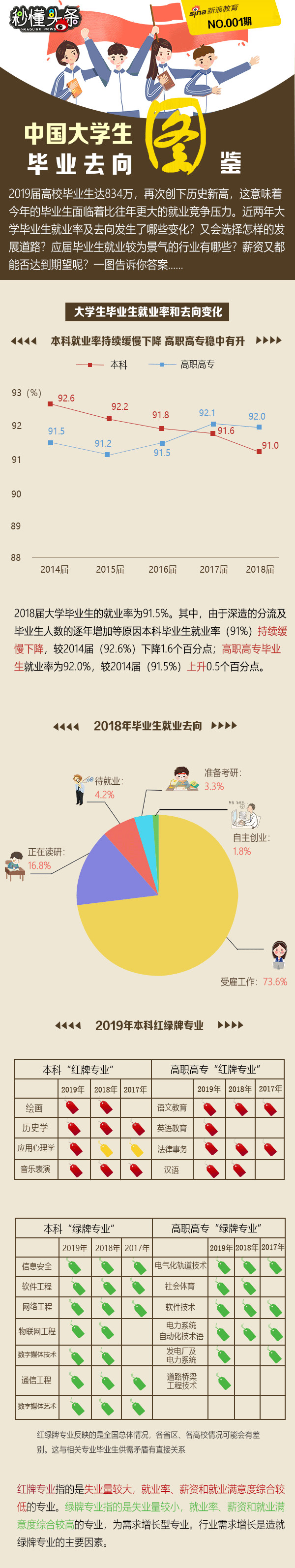 近两年大学毕业生就业率及去向发生了哪些变化?