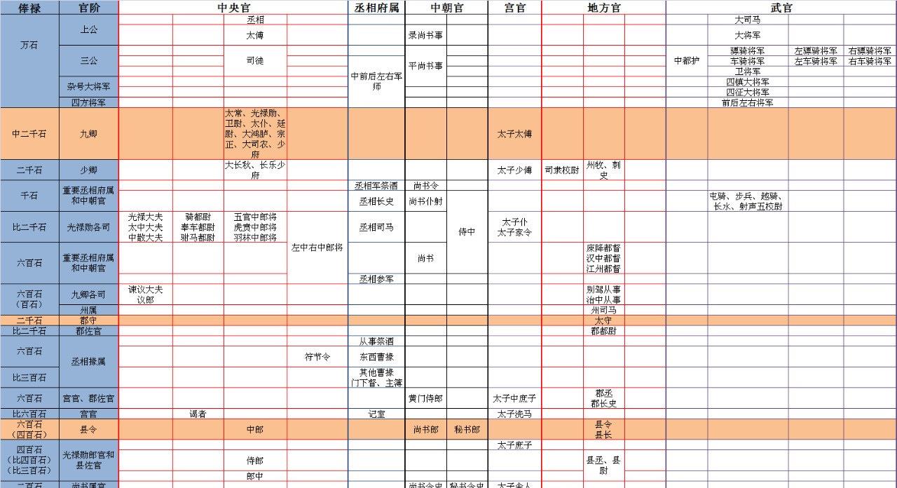 小编上篇文章《蜀汉官职详解:一图看透三国时期官职高低,升迁变化》中