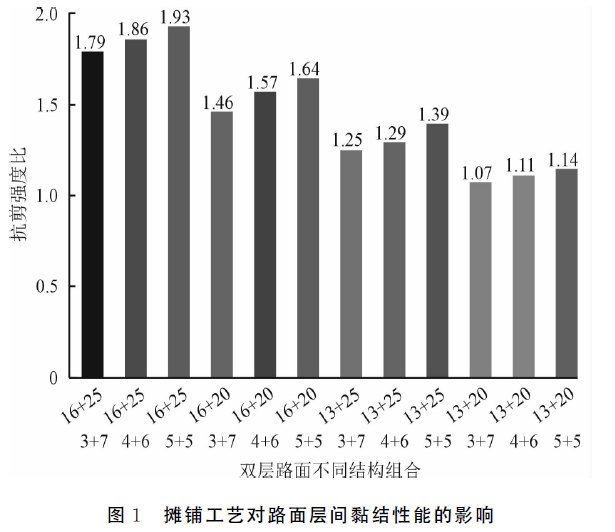 工藝材料及結構厚度對路面層間黏結性的影響