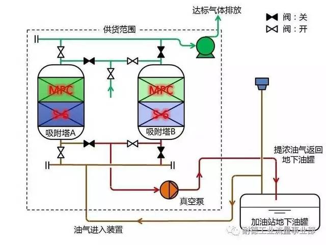 二次油气回收原理是利用加油枪上的特殊装置,将原本由汽车油箱逸散于