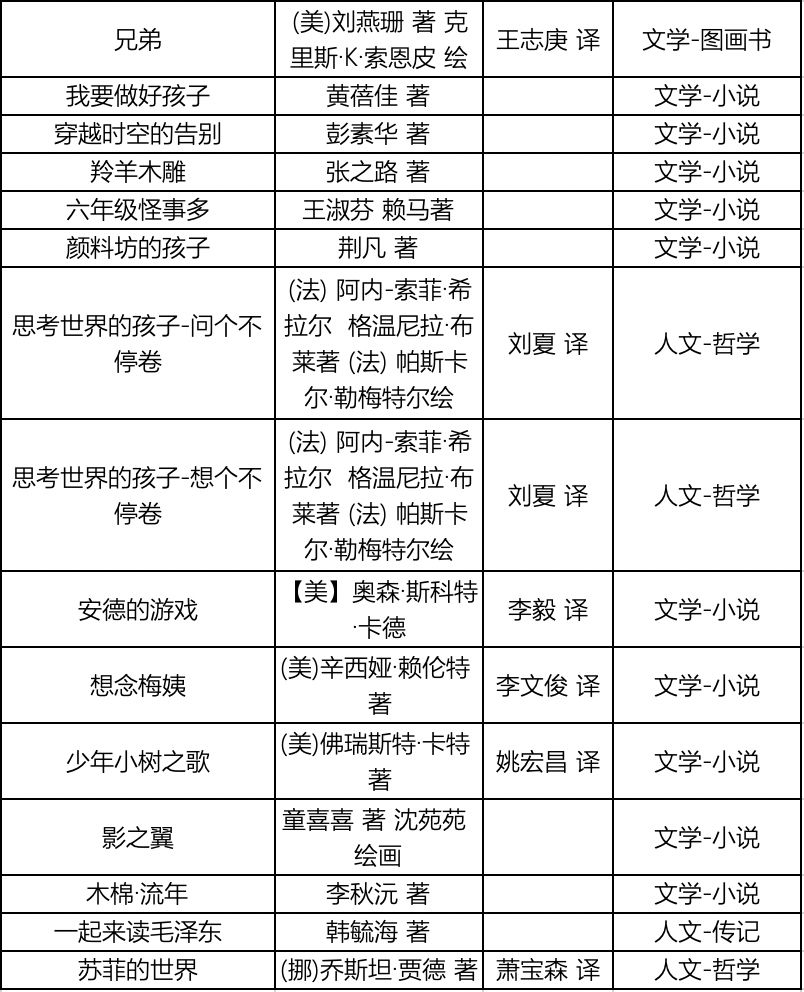 班级书目,内容按主题分为文学,科学和人文三个类别