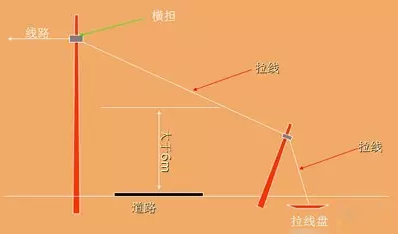跨越交通要道等使用:弓形拉线主要用于受地形条件限制拉线无法后延