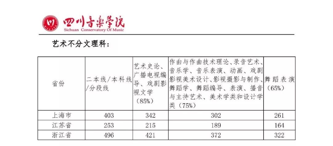 四川音樂學院2019年藝術類本科專業錄取分數線