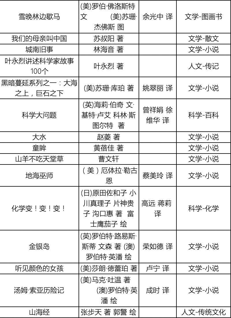 班级书目,内容按主题分为文学,科学和人文三个类别