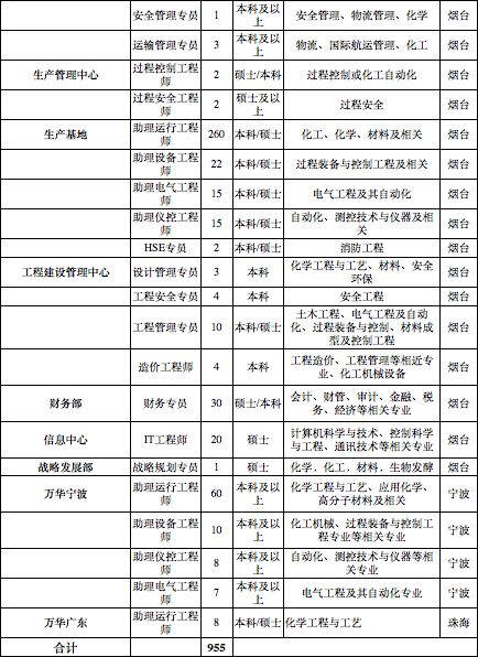 校園招聘萬華化學2020年校園招聘簡章