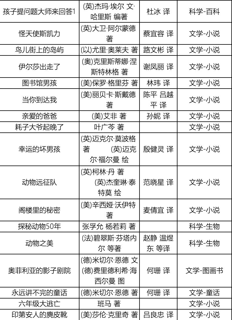 班级书目,内容按主题分为文学,科学和人文三个类别