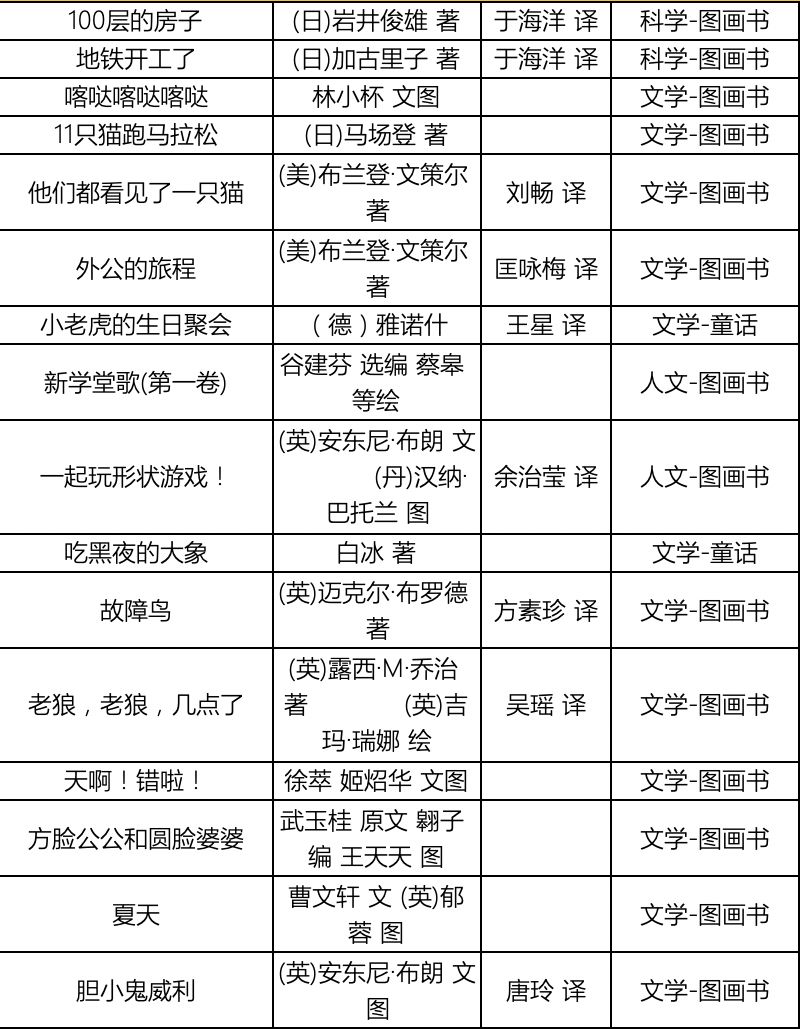 如何给小学生图书分类（小学生图书分类目录表格图片） 怎样
给小门生
图书分类（小门生
图书分类目次
表格图片） 中国图书