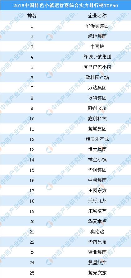 运营商排行榜_2021年中国产业新城运营商综合实力排行榜TOP10(2)