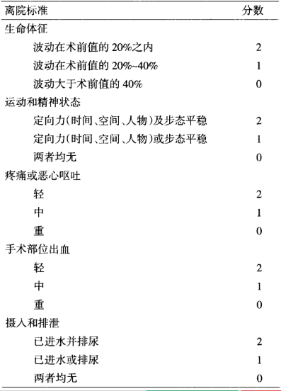 评分表来源:中华医学会麻醉学分会:(支)气管镜诊疗镇静/麻醉的专家