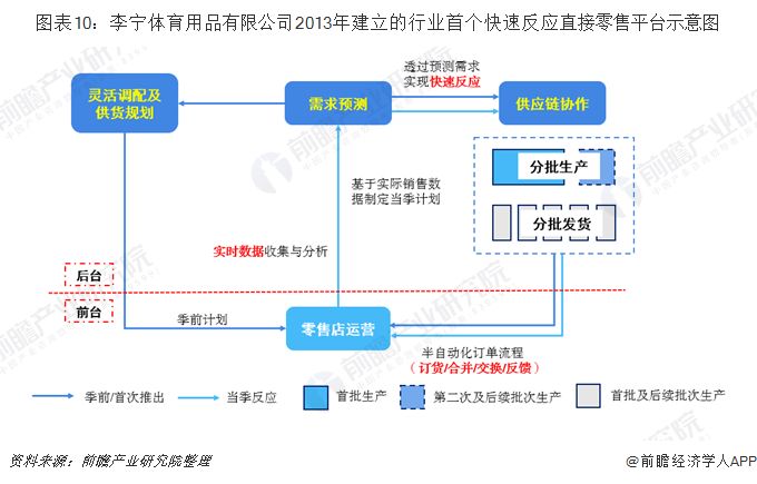 11张图解读国产运动品牌李宁的涅槃重生之路丨体育经理人