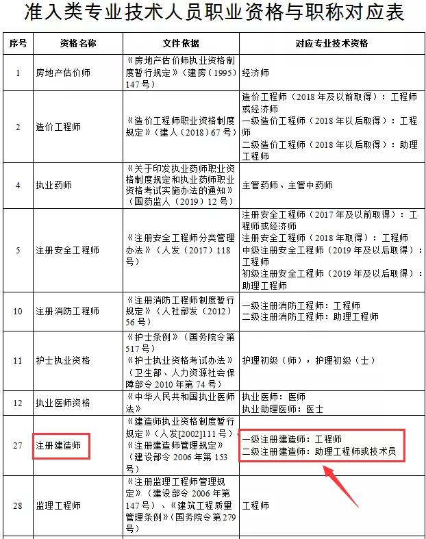 天津新政二级建造师等同于助理工程师或技术员职称