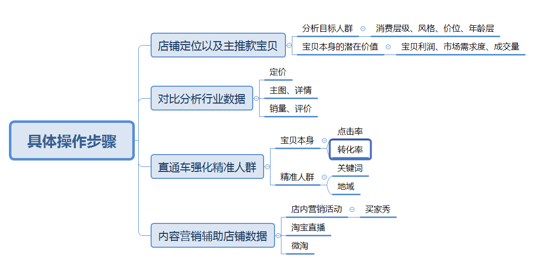 實操分享玩轉女裝爆款運營思路