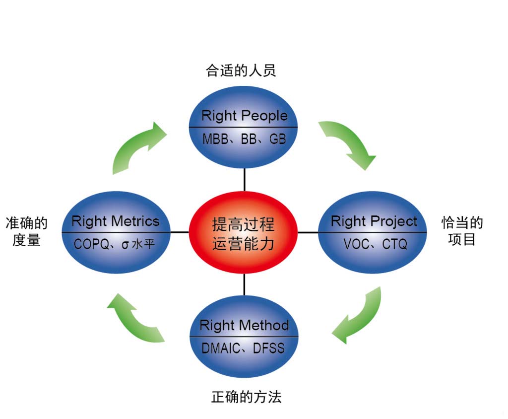 關於企業導入六西格瑪管理的方式小編就介紹這麼多