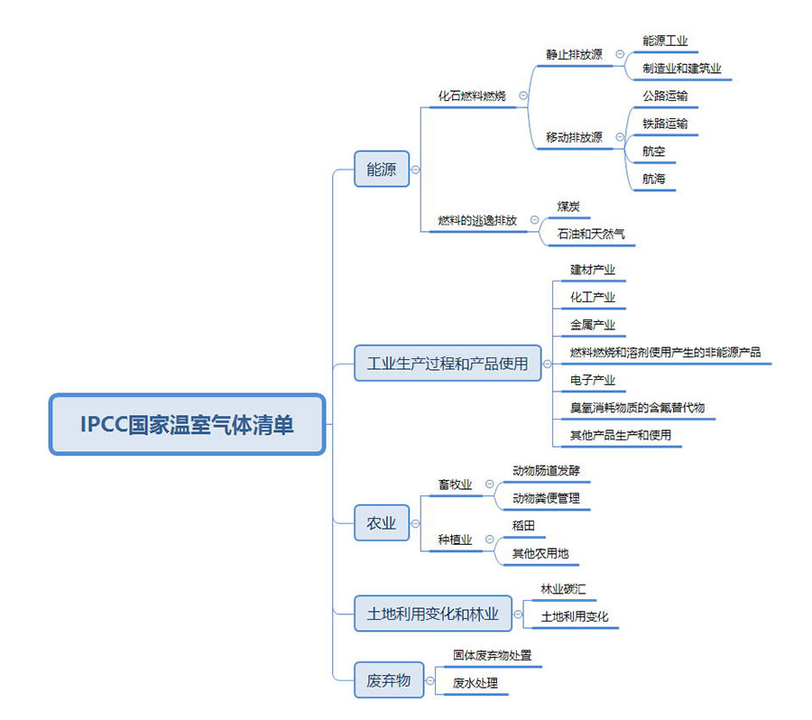 有利于温室气体排放的综合管理2.改善社会形象3.