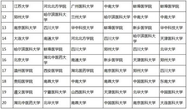 醫學類醫學檢驗技術專業就業方向與就業前景分析