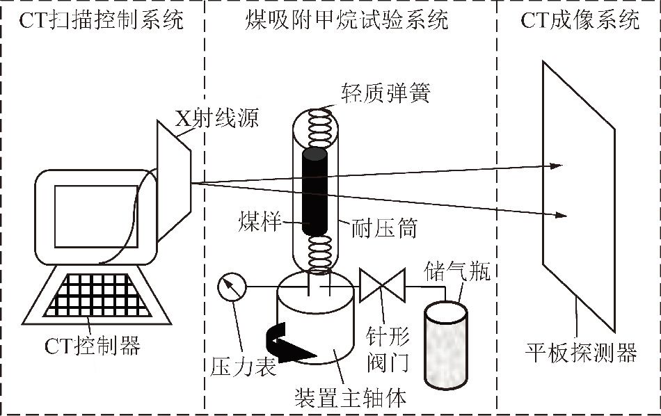 煤吸附甲烷的显微ct观测试验原理数字煤样的采样区及多尺度三维重建