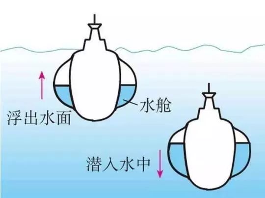 六月物理潜水艇的原理