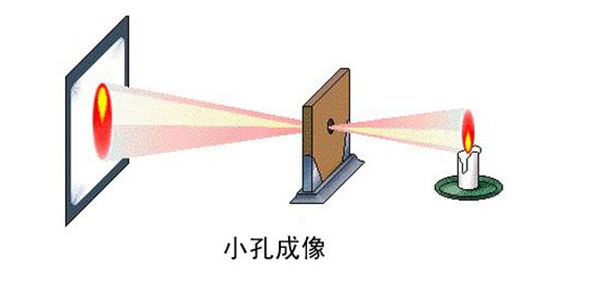 在屏幕与物之间,屏幕上就会形成物的倒像,我们把这样的现象叫小孔成像