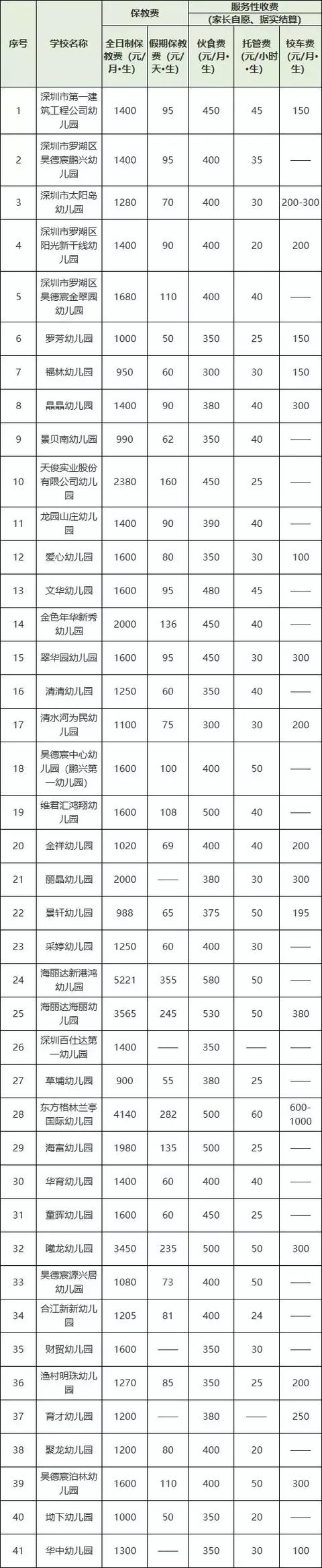 深圳308所公民办幼儿园收费一览一半有校车和晚托价格不贵