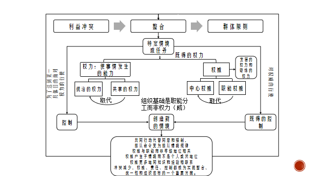 从韦伯到巴纳德 | 公共行政简史第 2 期_组织