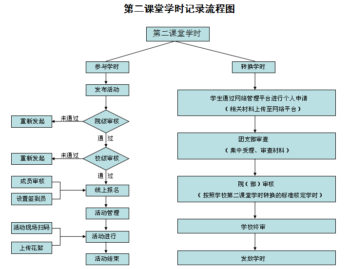 第二课堂流程图图片