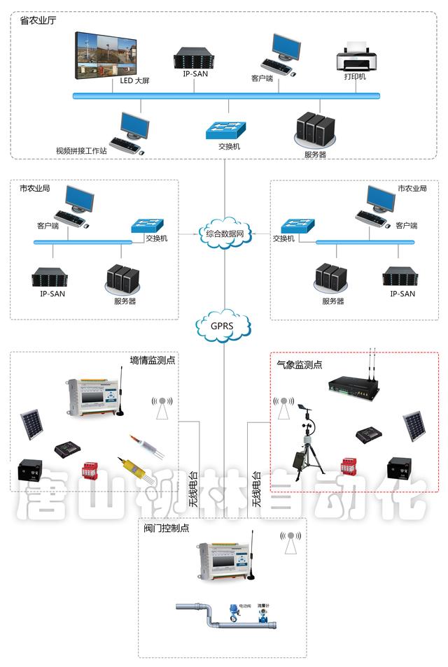 系统采用远程监测技术,无线通讯技术和互联网技术,实时监测田间气候