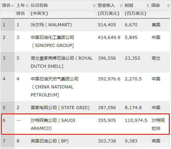 沙特阿美重啟世紀ipo2萬億美元估值港交所捲入爭奪