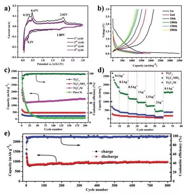 低溫還原的策略合成ti3c2/si複合負極用於高性能鋰離子電池_mxene