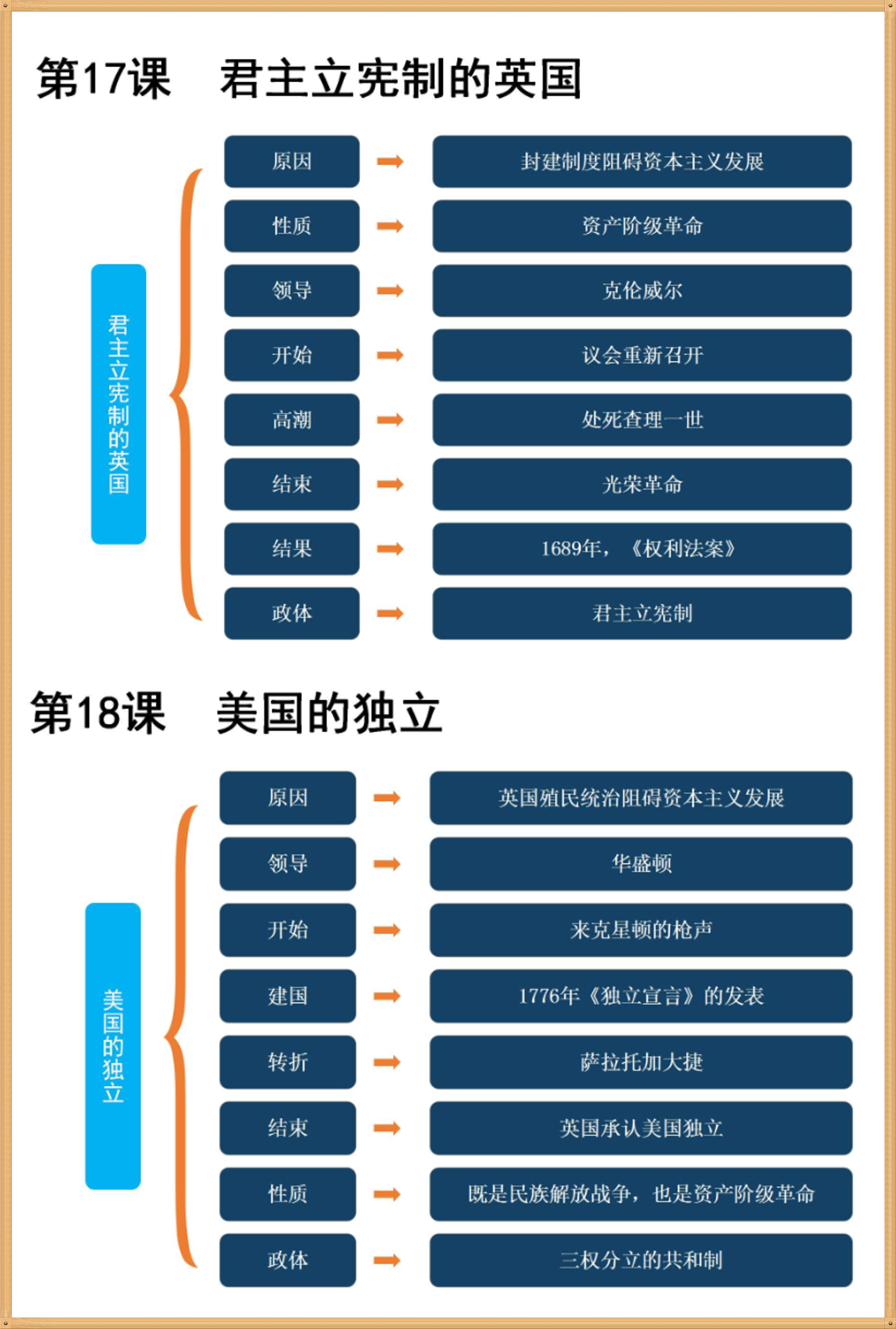 九年级上册历史重点知识总结一份思维导图记所有快收藏