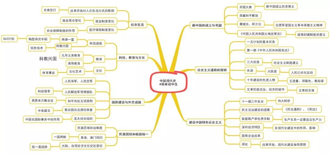 中國古代史世界近代史世界現代史點擊查看大圖關注公眾號下載思維導圖