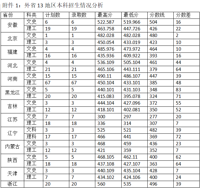 青島農業大學海都學院招生再獲新突破,最高錄取分高出分數線83分!