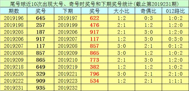 王太初排列三2019232期分析:本期膽碼看好5