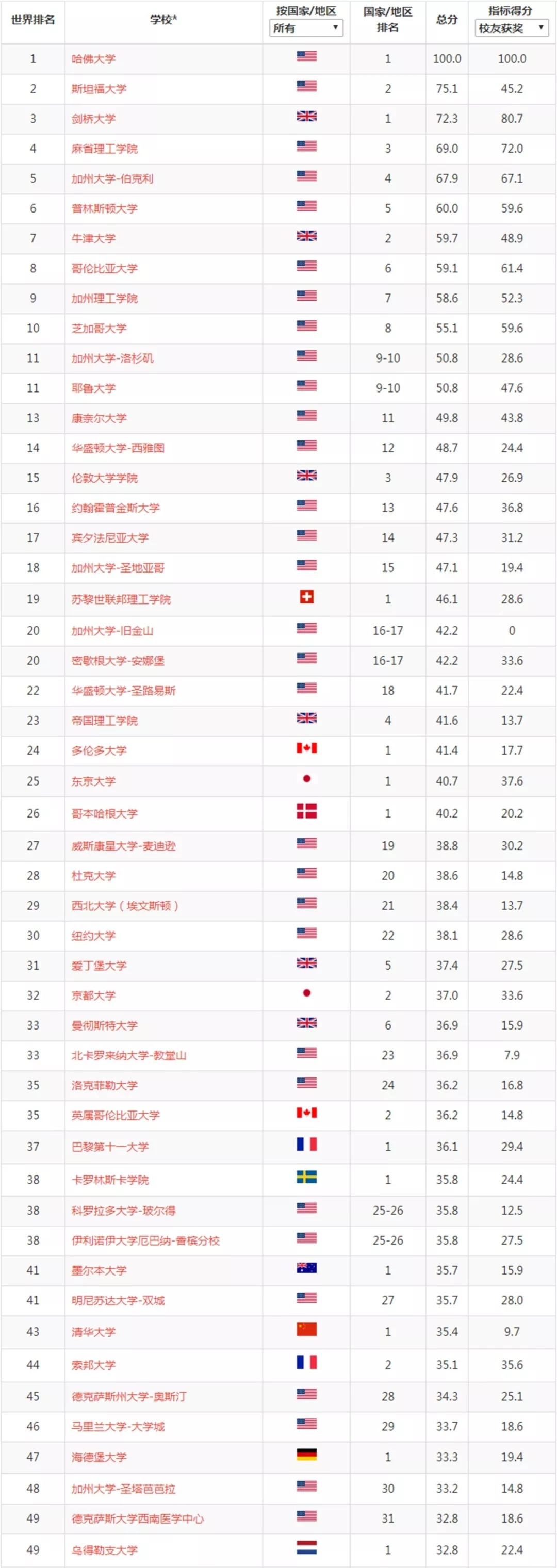 2019世界大學學術排名最新發布英美top藝術名校推薦