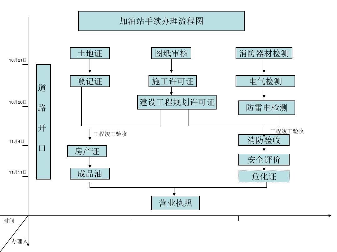 油圈網加油站的審批流程你需要嗎