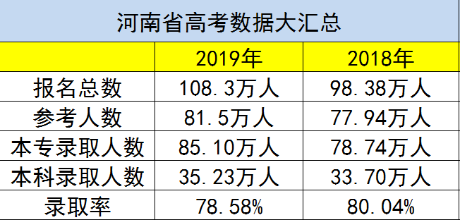 原創高考大省河南2019年數據打臉錄取率不升反降